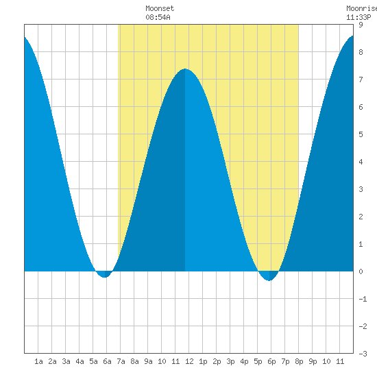Dover Creek tide chart for Tuesday, April 19, 2022