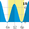 Dover Creek tide chart for Tuesday, April 19, 2022