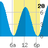 Dover Creek tide chart for Wednesday, April 20, 2022