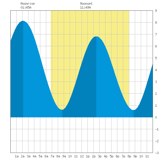 Dover Creek tide chart for Friday, April 22, 2022