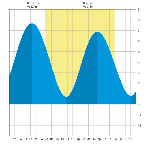 Dover Creek tide chart for Sunday, April 24, 2022