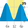 Dover Creek tide chart for Monday, April 25, 2022
