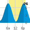 Dover Creek tide chart for Tuesday, April 26, 2022