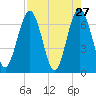 Dover Creek tide chart for Wednesday, April 27, 2022