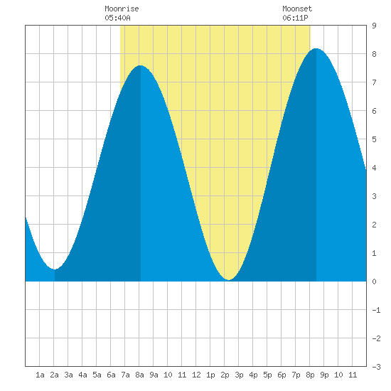 Dover Creek tide chart for Thursday, April 28, 2022