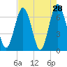 Dover Creek tide chart for Thursday, April 28, 2022