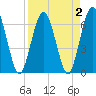 Dover Creek tide chart for Saturday, April 2, 2022