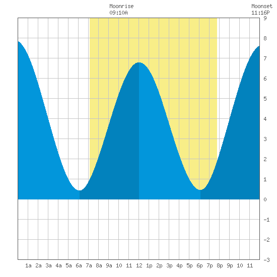 Dover Creek tide chart for Monday, April 4, 2022