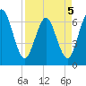 Dover Creek tide chart for Tuesday, April 5, 2022