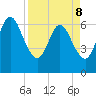Dover Creek tide chart for Friday, April 8, 2022