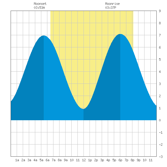 Dover Creek tide chart for Wednesday, May 11, 2022