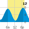 Dover Creek tide chart for Thursday, May 12, 2022