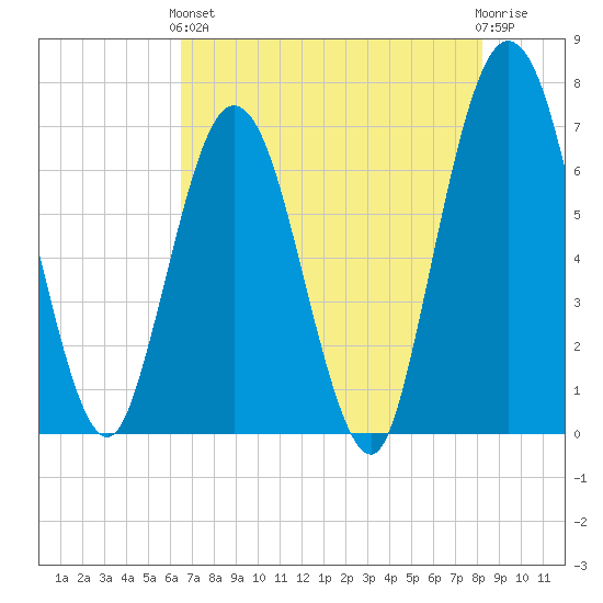 Dover Creek tide chart for Sunday, May 15, 2022