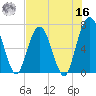 Dover Creek tide chart for Monday, May 16, 2022