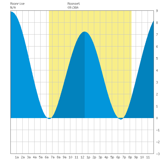Dover Creek tide chart for Thursday, May 19, 2022