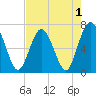 Dover Creek tide chart for Sunday, May 1, 2022
