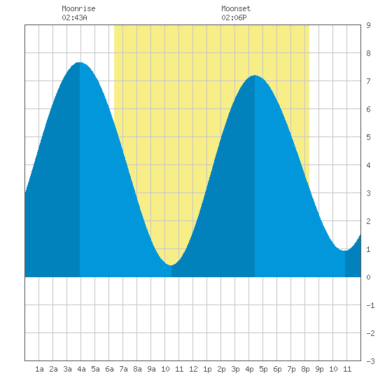Dover Creek tide chart for Monday, May 23, 2022