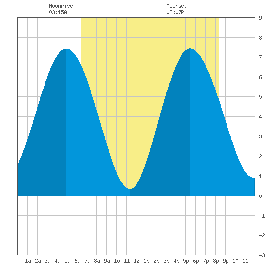 Dover Creek tide chart for Tuesday, May 24, 2022