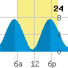 Dover Creek tide chart for Tuesday, May 24, 2022
