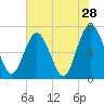 Dover Creek tide chart for Saturday, May 28, 2022
