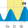 Dover Creek tide chart for Sunday, May 29, 2022