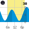 Dover Creek tide chart for Monday, May 30, 2022