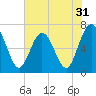 Dover Creek tide chart for Tuesday, May 31, 2022