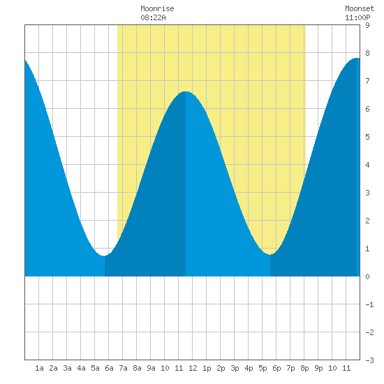 Dover Creek tide chart for Tuesday, May 3, 2022