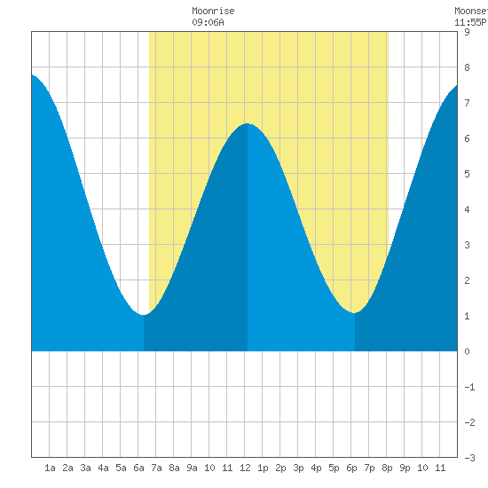 Dover Creek tide chart for Wednesday, May 4, 2022