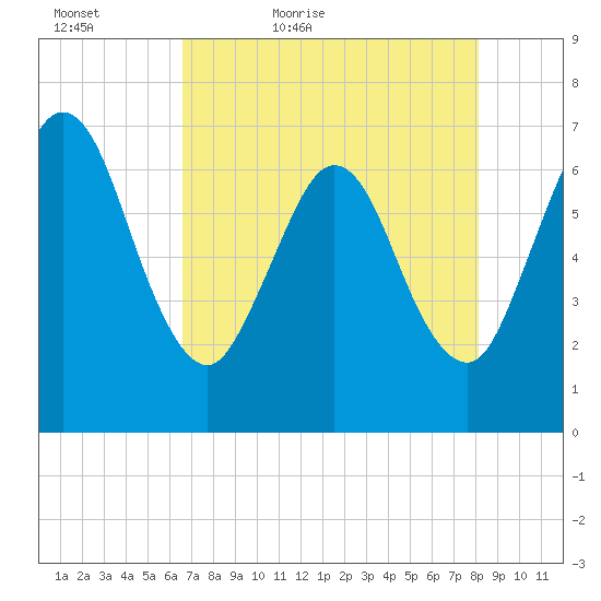 Dover Creek tide chart for Friday, May 6, 2022