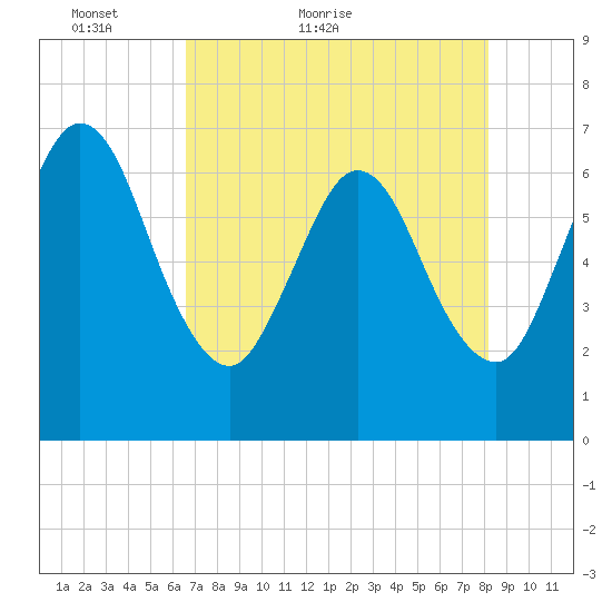 Dover Creek tide chart for Saturday, May 7, 2022