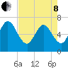Dover Creek tide chart for Sunday, May 8, 2022