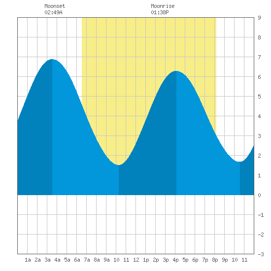 Dover Creek tide chart for Monday, May 9, 2022