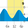 Dover Creek tide chart for Monday, May 9, 2022