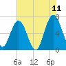 Dover Creek tide chart for Saturday, June 11, 2022