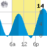 Dover Creek tide chart for Tuesday, June 14, 2022
