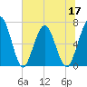 Dover Creek tide chart for Friday, June 17, 2022