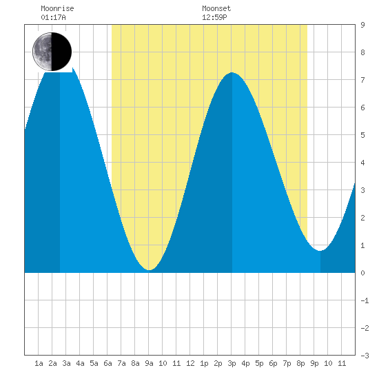 Dover Creek tide chart for Monday, June 20, 2022