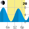 Dover Creek tide chart for Monday, June 20, 2022