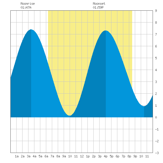 Dover Creek tide chart for Tuesday, June 21, 2022