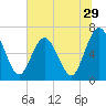 Dover Creek tide chart for Wednesday, June 29, 2022