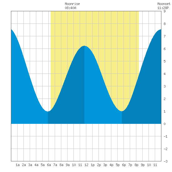 Dover Creek tide chart for Thursday, June 2, 2022