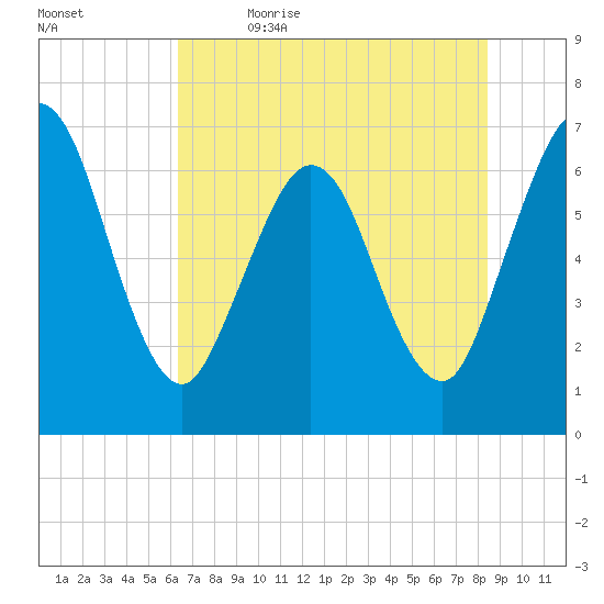 Dover Creek tide chart for Friday, June 3, 2022