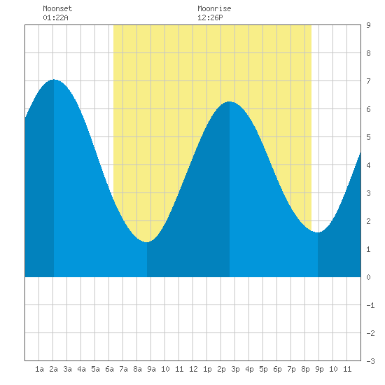 Dover Creek tide chart for Monday, June 6, 2022