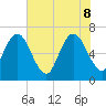 Dover Creek tide chart for Wednesday, June 8, 2022