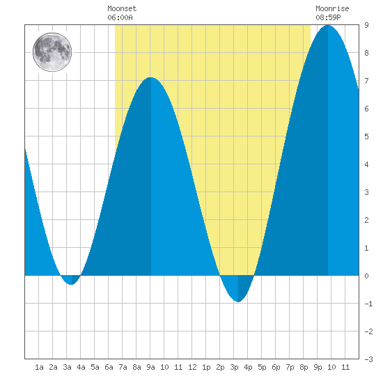 Dover Creek tide chart for Wednesday, July 13, 2022