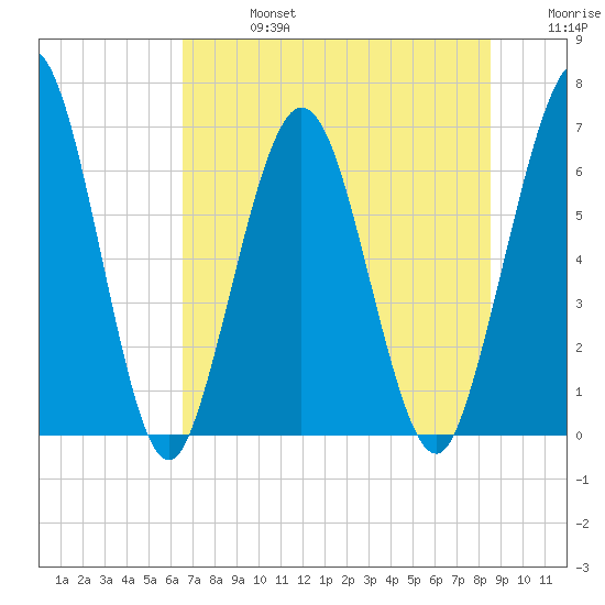 Dover Creek tide chart for Saturday, July 16, 2022