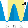 Dover Creek tide chart for Saturday, July 16, 2022