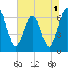 Dover Creek tide chart for Friday, July 1, 2022