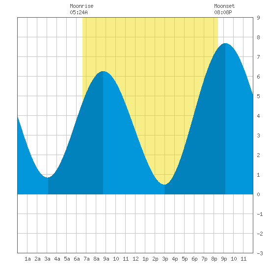 Dover Creek tide chart for Wednesday, July 27, 2022
